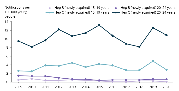 The line chart shows that the rate of hepatitis B and C among those aged 15–19 and 20–24 has generally remained the same with more variation year to year in hepatitis C: in 2020, the rate of hepatitis C was 3 and 11 notifications per 100,000, respectively, and hepatitis B was 0.1 and 0.7 per 100,000, respectively.