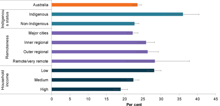 This bar chart compares the proportion of children who experienced decay in permanent teeth, by selected population groups. Population groups include Indigenous status, remoteness area and household income.