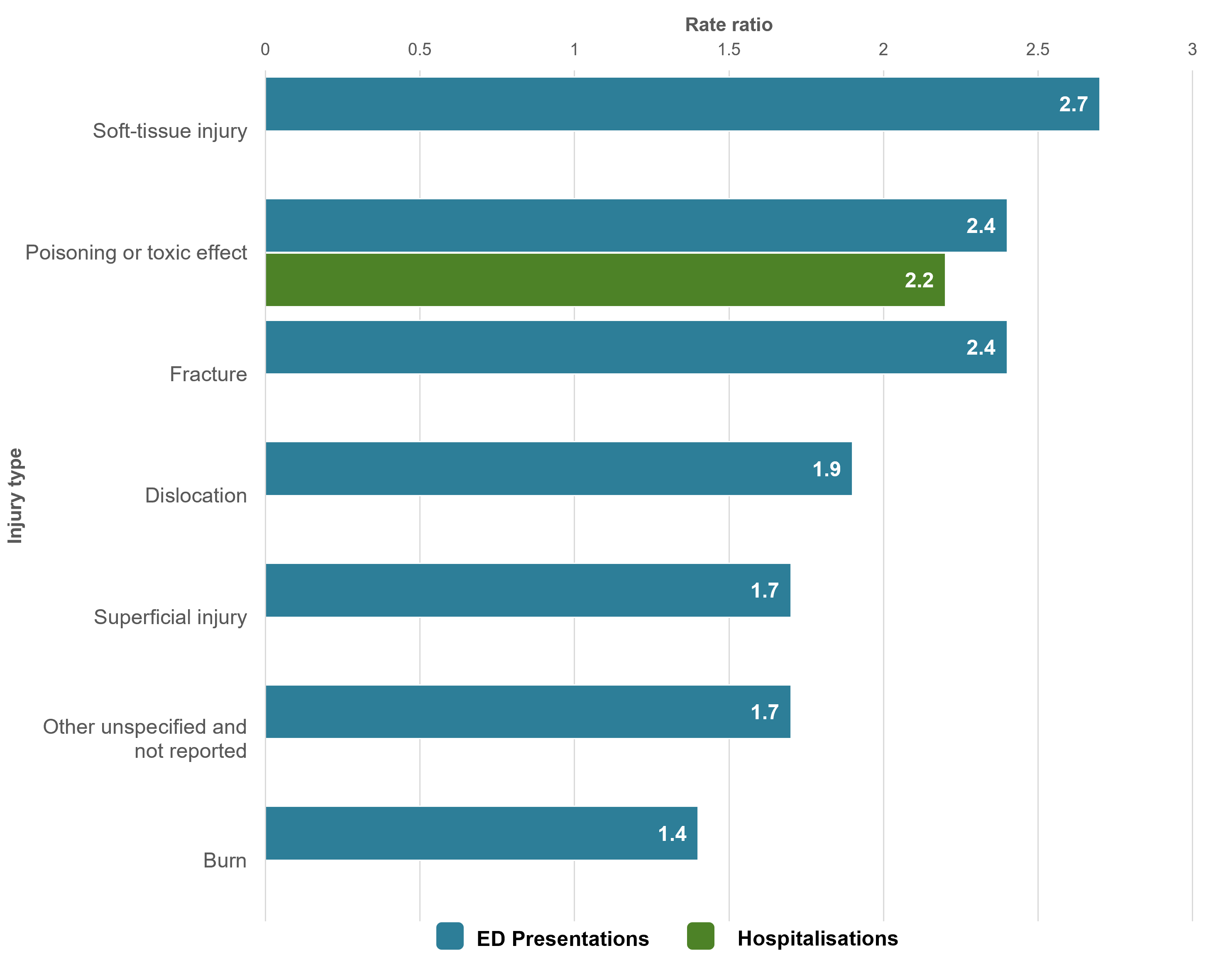 A bar graph showing the rate ratios for types of injury where adolescents aged 13-15 are overrepresented compared to adults.