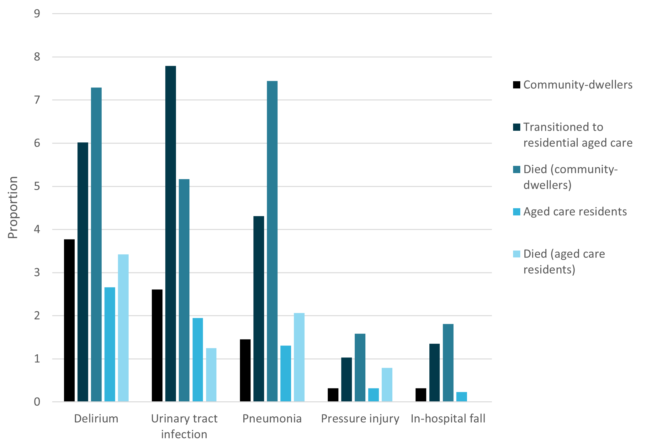 The figure is a bar chart and shows that people who transitioned to residential aged care and community-dwellers who died were more likely to have a potentially preventable complication reported during their hospitalisation compared with community-dwellers, aged care residents and aged care residents who died.