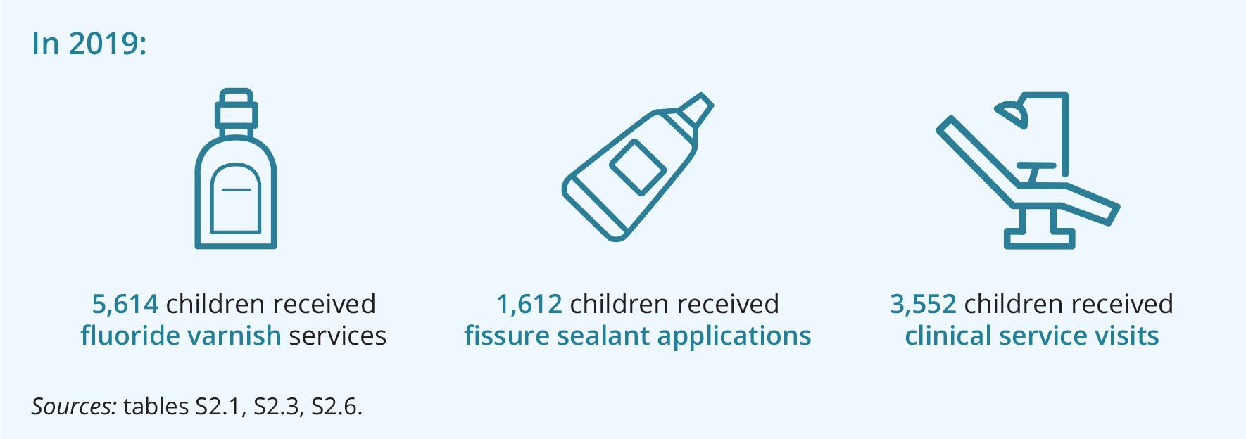 The infographic shows that, in 2019: 5,614 children received fluoride varnish services; 1,612 children received fissure sealant applications; 3,552 children received clinical service visits.