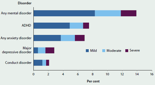 Stacked bar chart showing the proportion of 4-17 year olds with various mental disorders in 2013-14, either mild, moderate or severe. Around 8%25 suffered some kind of mild mental disorder, around 4%25 suffered some kind of moderate mental disorder, and around 2%25 suffered some kind of severe mental disorder.