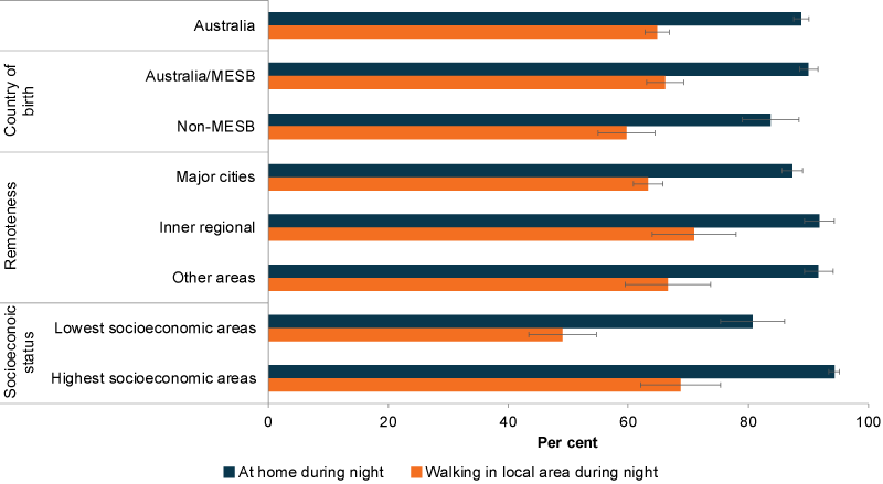 This bar chart shows that perceived safety for walking in local area during night and being at home at night by country of birth, remoteness and socioeconomic area.