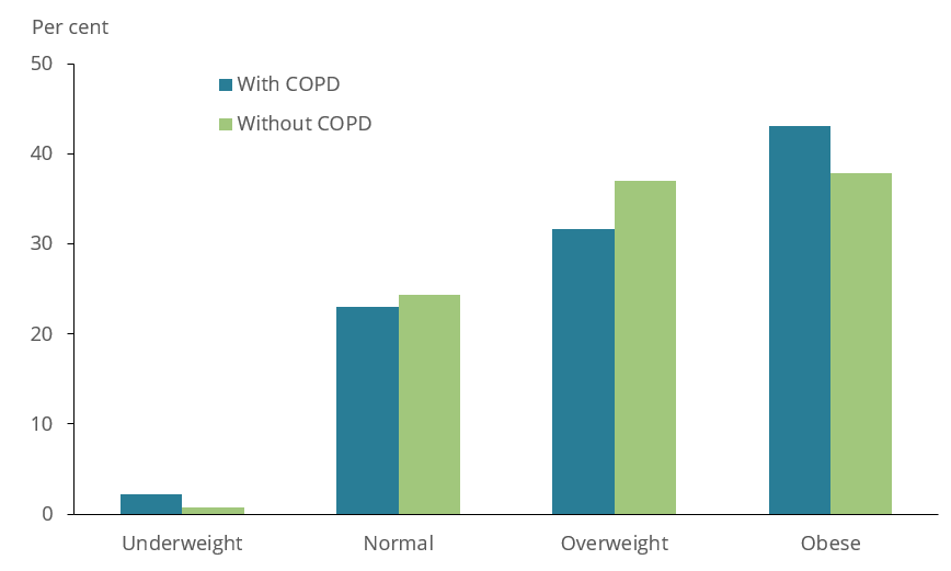 The bar chart shows the BMI of adults with and without COPD aged 45 and over in 2017–18. People aged 45 and over with COPD were not significantly more likely to be obese (43%25 compared with 38%25 among people without COPD).