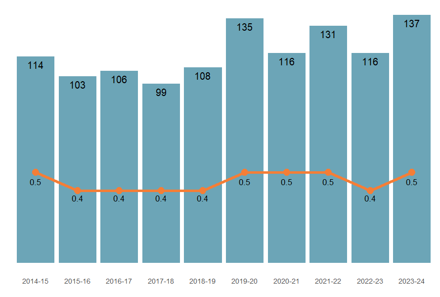 Numbers and cude rates of injury death from 2014–15 to 2023–24.