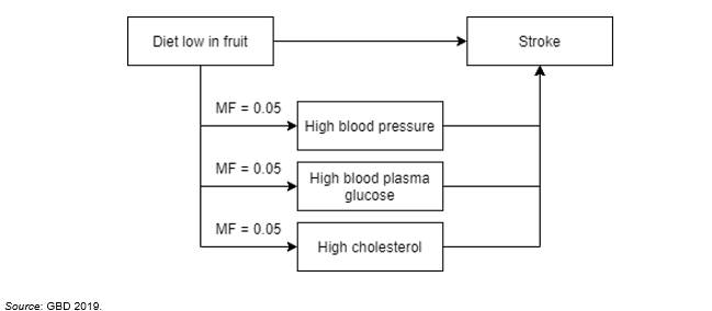 The flowchart shows how risk factors can be directly linked to a disease or through other risk factors. In the example, diet low in fruit is linked to stroke. However, diet low in fruit may also lead to high blood pressure, high blood plasma glucose and high cholesterol, which, in turn, lead to stroke. The mediation factor for each of these three risk factors was 0.05 each. These indicate the factor by which diet low in fruit’s association with stroke is reduced.