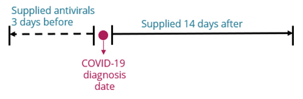 Diagram shows 3 days before and 14 days after the COVID-19 diagnosis, the period within which a person with antiviral prescription is considered to have taken COVID-19 antivirals for that infection.