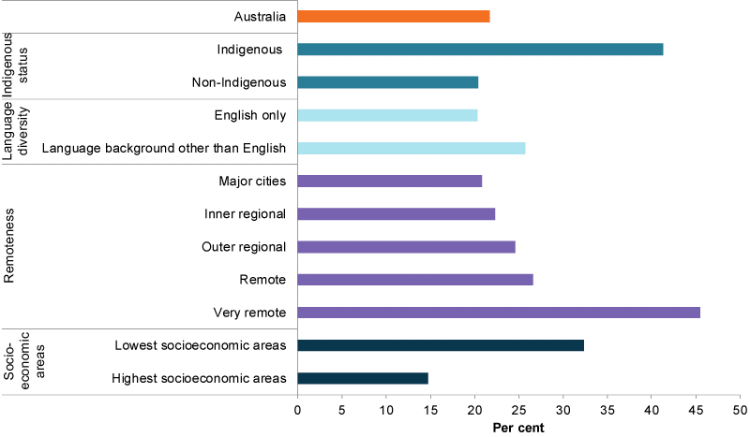 This bar chart compares the proportion of children developmentally vulnerable on one or more AEDC domain by Indigenous status, language diversity, remoteness and socioeconomic area.