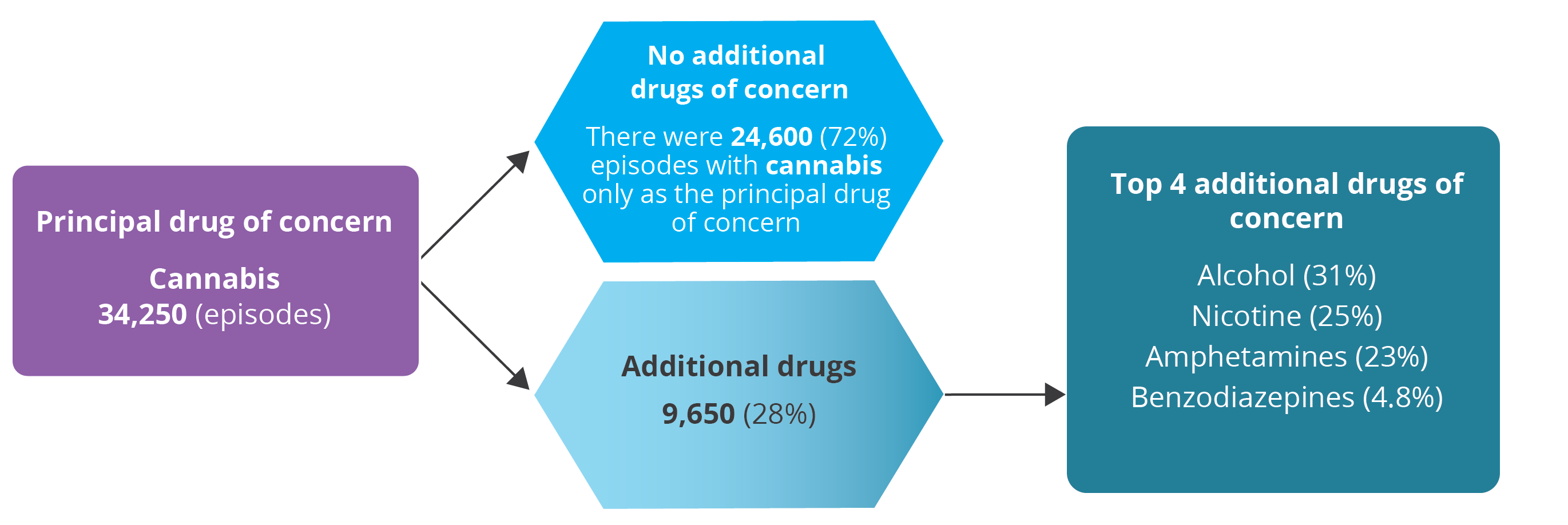 The flow chart shows cannabis as a principal drug of concern broken down by additional drugs of concern.