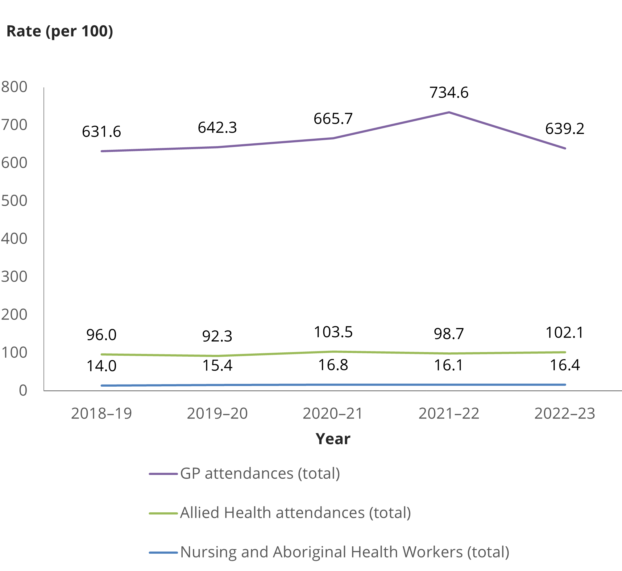 This chart shows that the rate of primary care service varies over time, from 2018–19 to 2022–23.