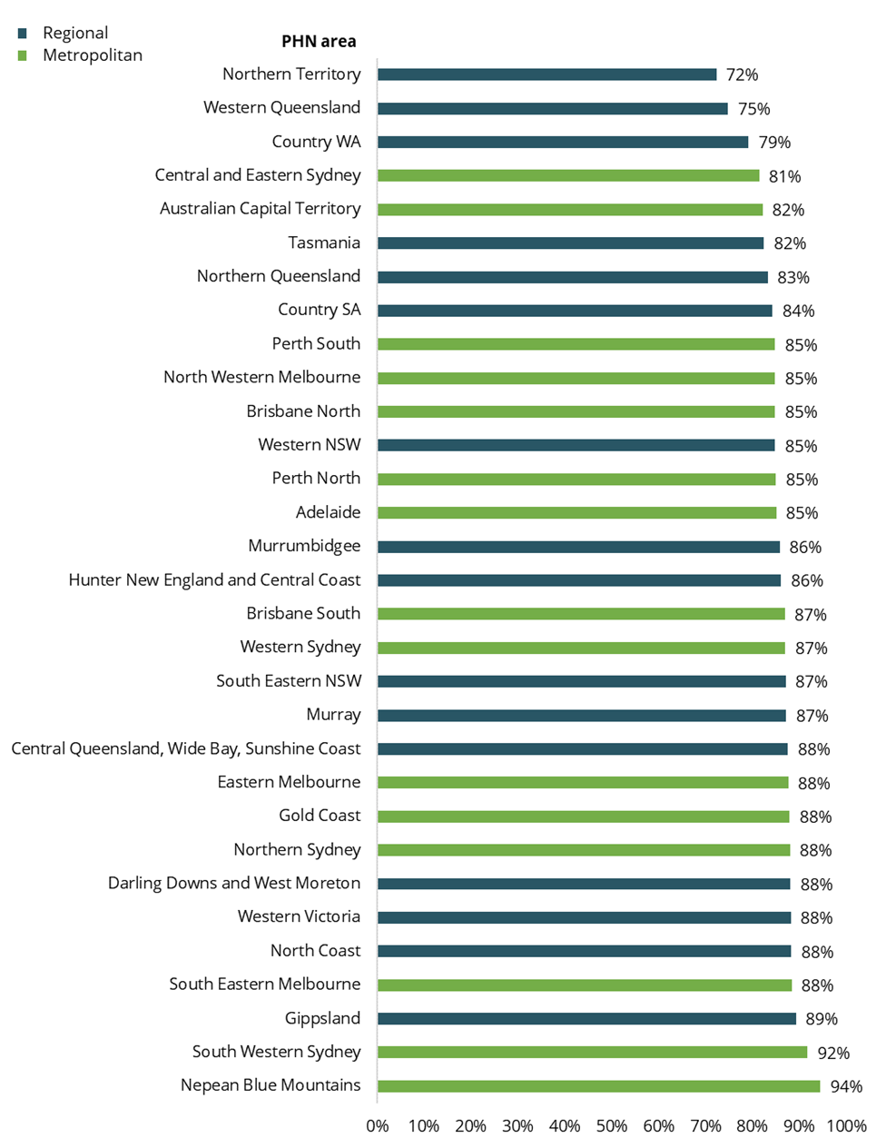 Figure 1 shows that the proportion of people who attended a subsidised GP service ranged from 72% in Northern Territory to 94% in Nepean Blue Mountains.