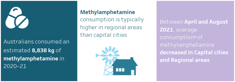 This infographic shows that Australians consumed an estimated 8,838 kilograms of methylamphetamine in 2020–21. Methylamphetamine consumption is typically higher in regional areas than capital cities. Between April and August 2021, average consumption of methylamphetamine decreased in Capital cities and Regional areas.