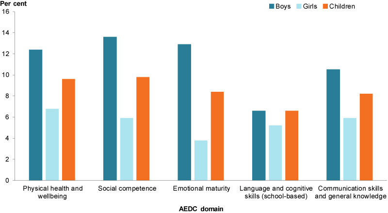 This column chart shows that in every domain, a higher proportion of boys were vulnerable than girls. Boys were most commonly vulnerable in the social competence domain, followed by emotional maturity and physical health and wellbeing.