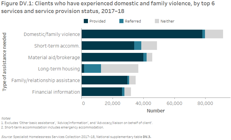 Figure DV.1: Clients who have experienced domestic and family violence, by top 6 services and service provision status, 2017–18. The stacked horizontal bar graph shows the most needed service was assistance for domestic and family violence, with nearly 92,000 clients; of these clients, 78,000 received this assistance. The other most needed services for this client group included short-term or emergency accommodation, material aid and brokerage, long-term housing, family and relationship assistance, and financial information.