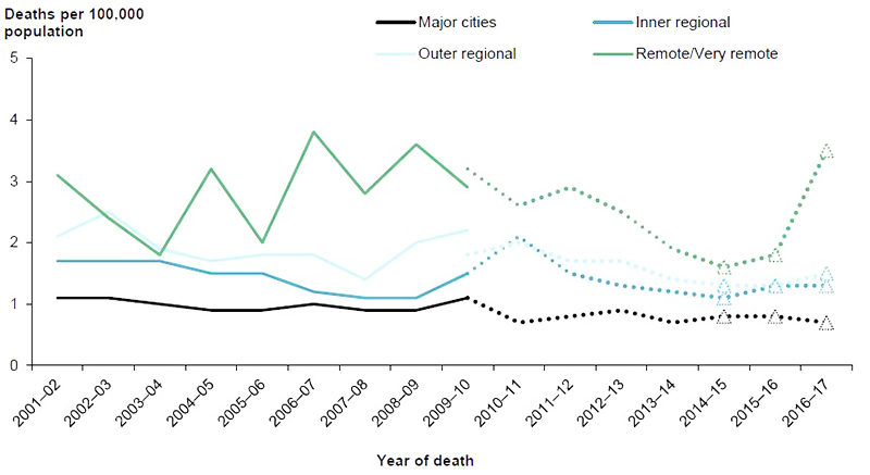 Figure 4.5: Age-standardised rates of unintentional drowning deaths, by remoteness of usual residence, 2001–02 to 2016–17