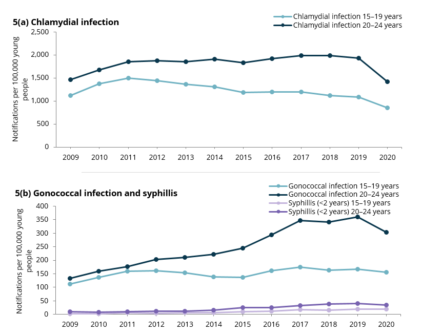 The line chart shows that since 2009 rates among those aged 15–19 and 20–24 have been consistently highest for chlamydia, followed by gonorrhoea then syphilis. In 2020, rates of chlamydia were 846 and 1,415 per 100,000, respectively, gonorrhoea were 156 and 304 per 100,000 in 2020, respectively, and syphilis were, 19 and 34 per 100,000, respectively.