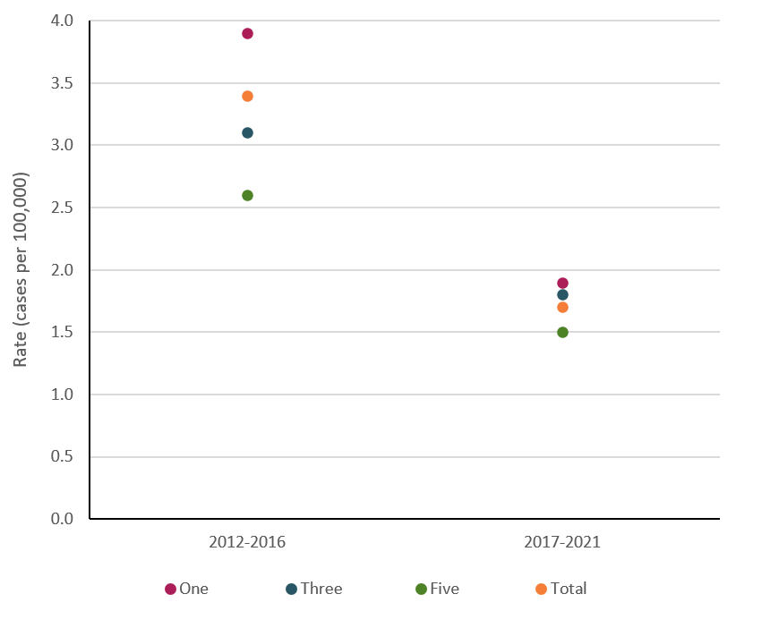 Graph shows that cervical cancer incidence rates among 15–19-year-olds have declined across all socioeconomic areas between 2012-16 and 2017-2021
