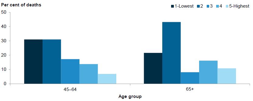 Bar chart showing per cent of death for 2 age groups