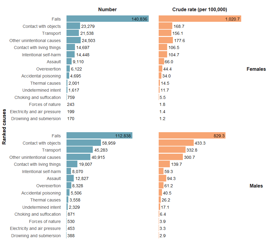 Figure 18 shows the injury hospitalisations ranked by hospitalisation numbers and crude rates (per 100,000) by sex. Males are most likely to be injured across most causes.