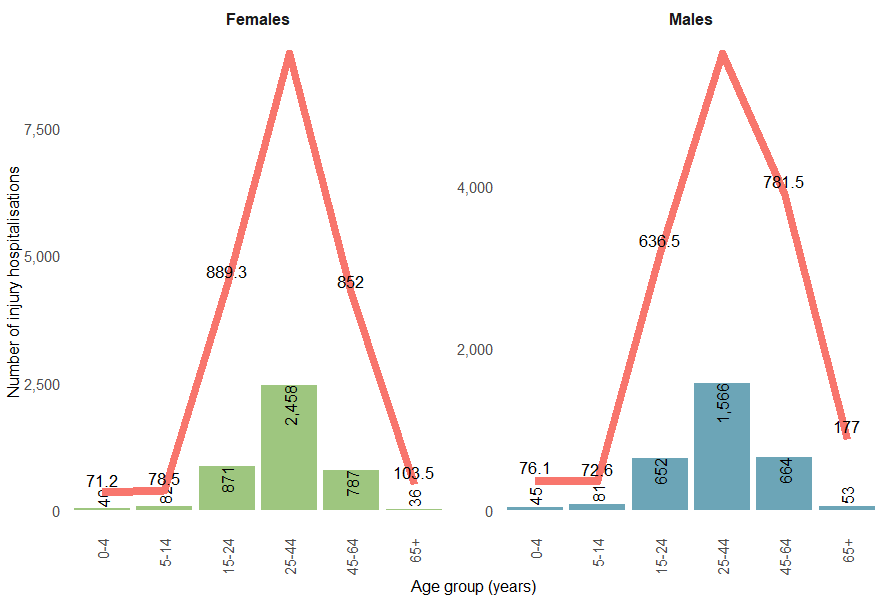 Graphs displaying numbers and rates of assault hospitalisations among First Nations females and males, with peaks of over 1,000 cases per 100,000 in the 25-44 year age groups across sexes.