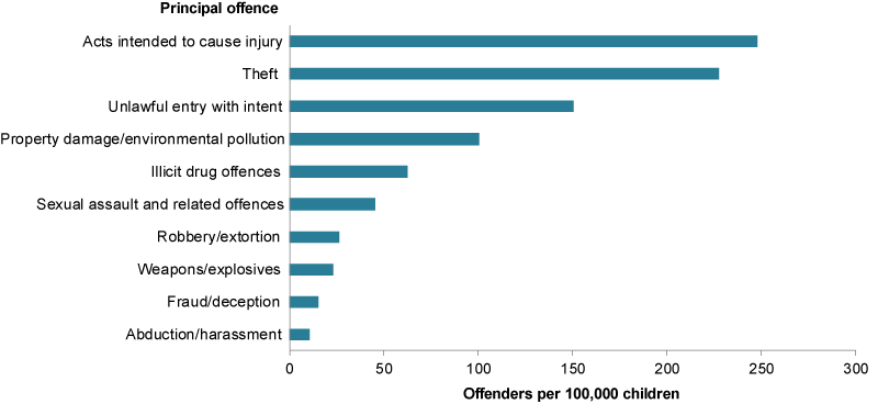 This bar chart shows that most common principal offence among children was acts intended to cause injury, followed by theft and unlawful entry with intent.