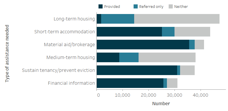 Figure MH.1: Clients with a current mental health issue, by most needed services and service provision status (top 6), 2019–20. This stacked horizontal bar graph shows long-term housing (47,300 clients), short-term or emergency accommodation (43,700 clients) and material aid/brokerage (41,300 clients) were the most needed services for clients with a current mental health issue. Those requesting long-term housing were unlikely to receive it (4%25), while 58%25 of those requesting short-term or emergency accommodation received it. Assistance to sustain tenancy/prevent eviction, medium-term/transitional housing and financial information were the other services most needed by clients with a current mental health issue.