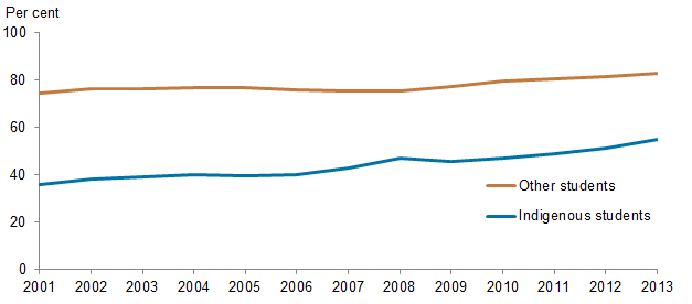 Horizontal line chart showing for other students, Indigenous students; per cent (0 to 100) on the y axis; year (2001 to 2013) on the x axis.