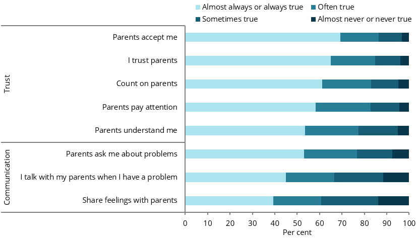 The bar chart shows the proportion of young people aged 16–17 who get along with their parents based on 5 measures of trust and 3 measures of communication. More than 80%25 of young people reported that they always/almost always or often trusted their parents based on the 5 measures. Between 61%25 and 77%25 reported positively against the 3 measures of communication.