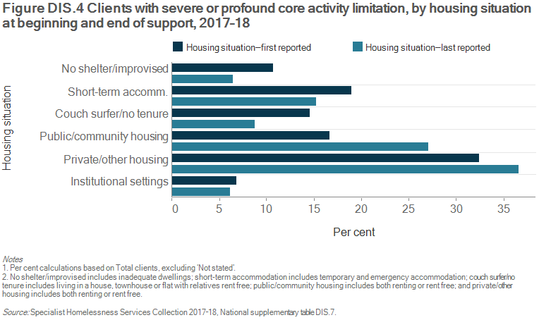 Figure DIS.4: Clients with severe or profound core activity limitation, by housing situation at beginning and end of support, 2017–18. This grouped horizontal graph shows the most commonly reported housing situation (at both the start and end of support) was private or other housing, rising from 32%25 to 37%25. There was also a large rise following support for those living in public or community housing (17%25 to 27%25), making it the second most common housing situation for those whose support had ended.