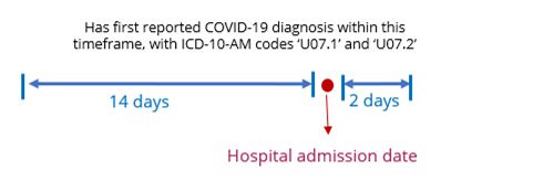 Diagram shows 14 days before and 2 days after the hospital admission date, the period within which a first COVID-19 diagnosis has to happen to be defined as a COVID-19 related hospitalisation.