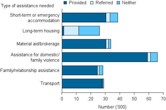 Figure DV.2: Clients who have experienced domestic and family violence, by most needed services and service provision status, 2014–15. The stacked bar graph shows the most needed service was assistance for domestic/family violence, with approximately 66,000 clients; 60,000 of these received this assistance. The other most needed services for this client group included short-term or emergency accommodation, material aid/brokerage, family/relationship assistance and transport.
