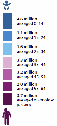Figure breaking down age groups of Australia's population in 2016. 4.6 million are aged 0-14, 3.1 million are aged 15-24, 3.6 million are aged 25-34, 3.3 million are aged 35-44, 3.2 million are aged 45-54, 2.8 million are aged 55-64, and 3.7 million are aged 65 and older.