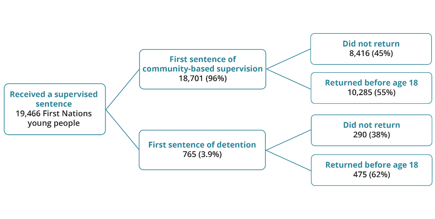This flow chart shows the number of First Nations young people who received a supervised sentence from 2000–01 to 2023–24.