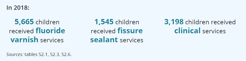 In 2018: 5,665 children received fluoride varnish services, 1,545 children received fissure sealant services and 3,198 children received clinical services. source:tables S2.1, S2.3, S2.6.