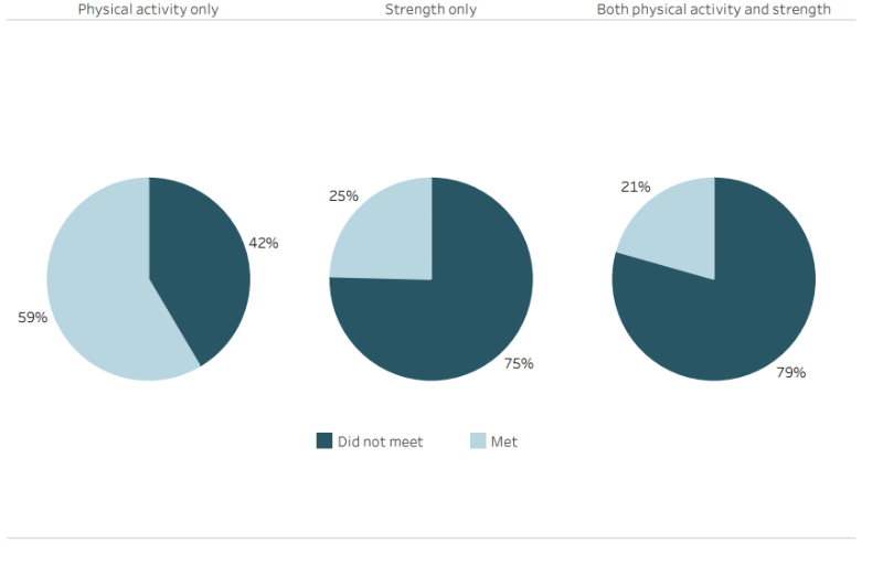 These three pie charts show the percentage of females who meet the physical activity guidelines; 59%25 of females met the physical activity guideline, but a greater percentage do not meet the strength guidelines(75%25) or combined physical activity and strength guideline (79%25).