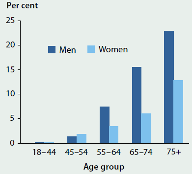 Column graph giving rates of self-reported coronary heart disease for men and women by age group in 2014-15. Rates increased with age. Rates were close to 0 for those aged 18-44, but increased to almost 25%25 of men aged 75+ and almost 15%25 of women aged 75+.