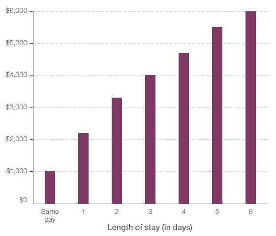 Figure 5: Average cost for cellulitis without complications or comorbidities in major public hospitals, by length of stay, 2011–12