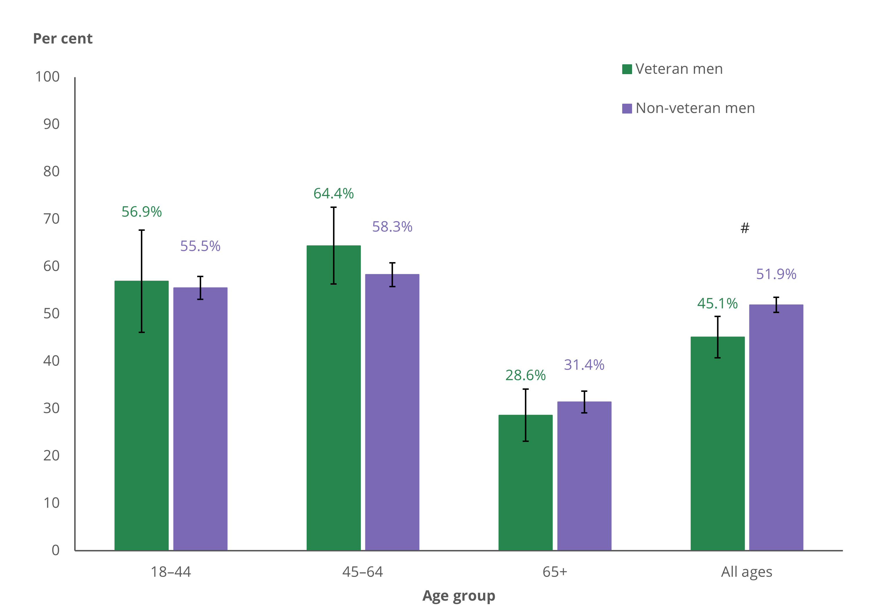Higher proportions of non-veteran men than veteran men had used any illicit drug in their lifetime.