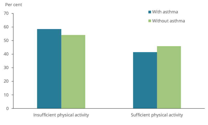 The bar chart shows physical activity of adults with and without asthma in 2017–18. People aged 18 years and over with asthma were more likely to be insufficiently physically active (59%25 compared with 54%25 among people without asthma).