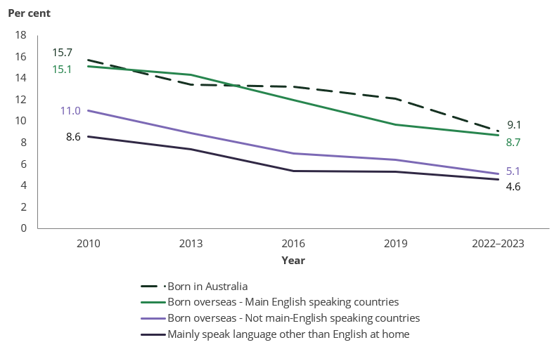 Line chart shows a long-term decline in daily smoking was seen among all groups between 2010 and 2022–2023.