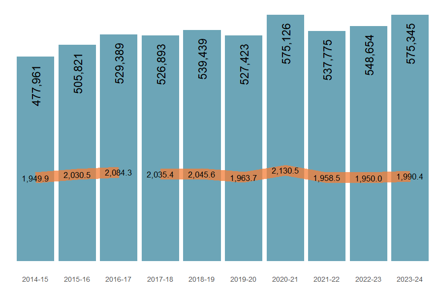 Figure 4 shows numbers and age-standardised rates of injury hospitalisations from 2014–15 to 2023–24.