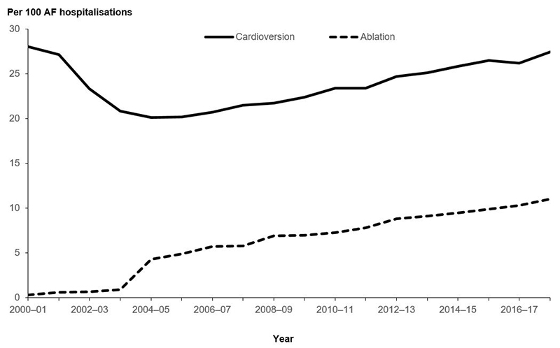The line graph shows the trend of cardioversion and ablation procedures where atrial fibrillation is the principal diagnosis between 2000-01 and 2017-18. Rates of cardioversion decreased between 2000-01 and 2006-07 from 28.0 to 20.7 per 100 AF hospitalisations. Following this period, the rate of cardioversion increased to 27.4 per 100 AF hospitalisations in 2017-18. The rate of ablation procedures were lower than cardioversion and have steadily increased from 0.3 procedures per 100 AF hospitalisation in 2000-01 to 11.0 procedures per 100 AF hospitalisations in 2017-18.