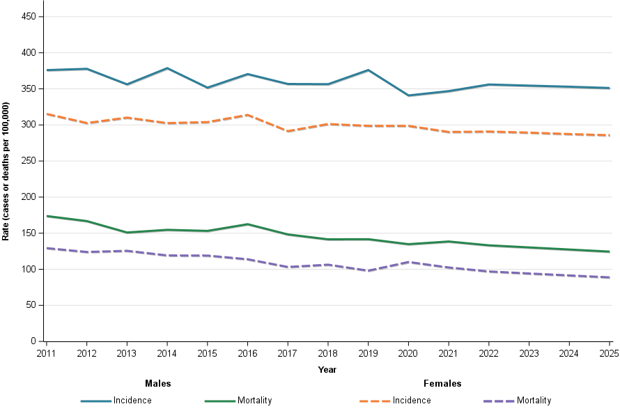 Figure 4 shows First Nations age-standardised cancer incidence and mortality by sex from 2011 to 2025 (2022 to 2025 are projections). Males have higher incidence and mortality rates but both sexes have similar trends of decreasing incidence with greater decreases in mortality.