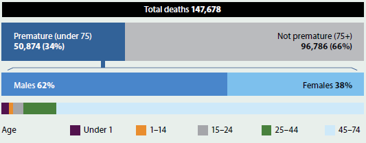 Graphic showing information about premature mortality in Australia in 2013. There were 147678 total deaths in 2013. 50874 (34%25) were premature (under 75) while 96786 (66%25) were not premature (75+). Of the premature deaths, 62%25 were male and 38%25 were female. The vast majority were aged 45-74.