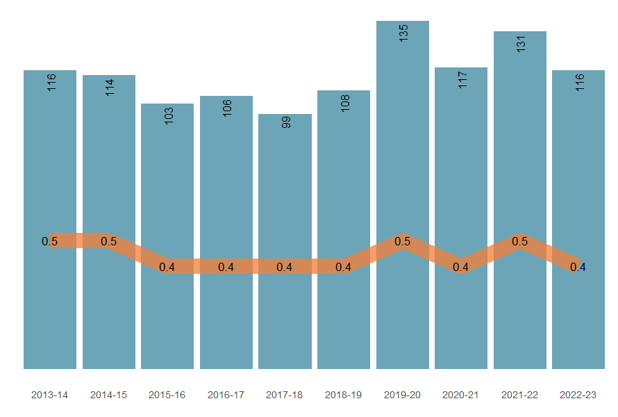 Numbers and age-standardised rates of injury death from 2013–14 to 2022–23..