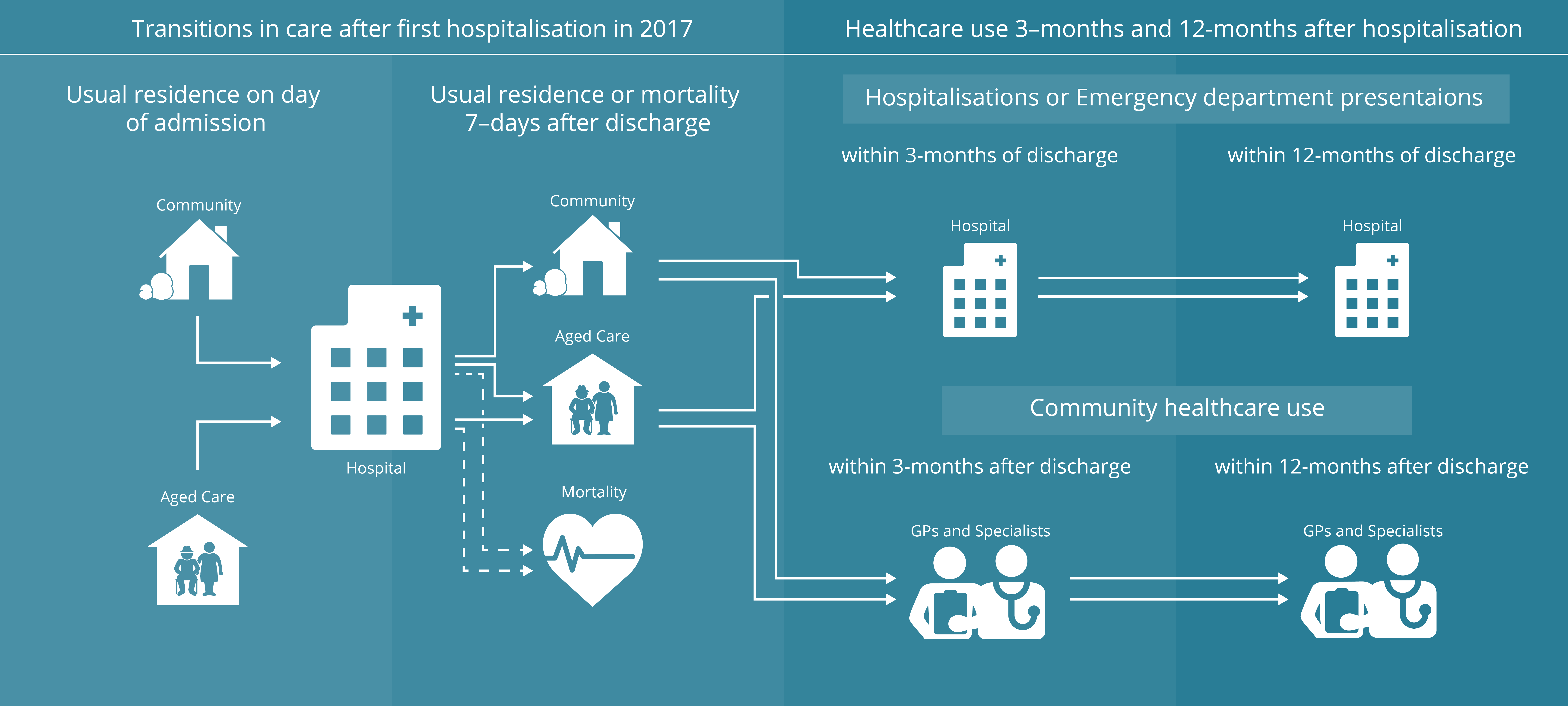 The figure is a conceptual diagram demonstrating that healthcare use 3-months and 12-months after hospitalisation was examined by people's transition between their usual residence before hospitalisation (on the day of admission) and 7-days after discharge.