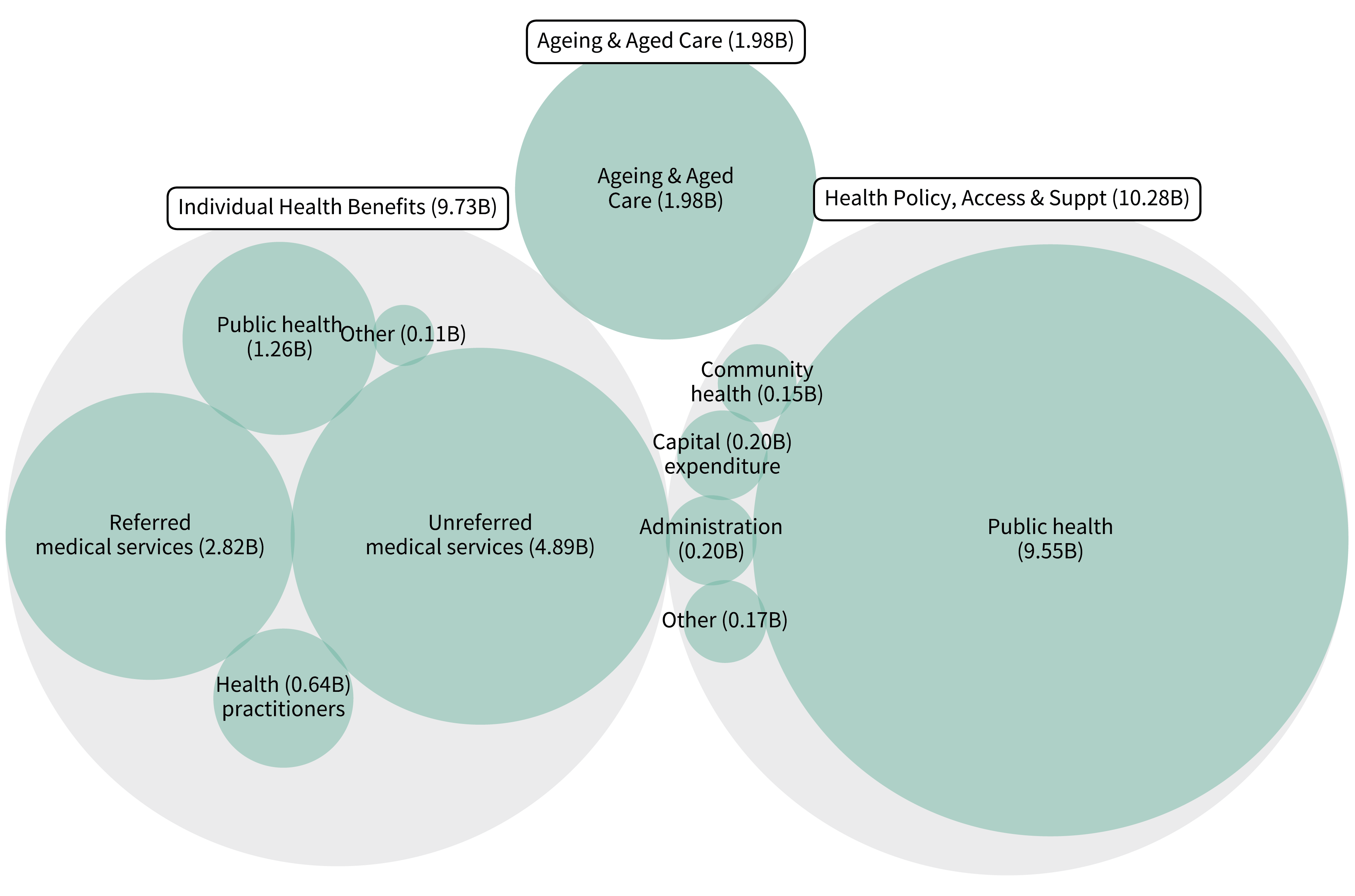 The circular stacked chart shows the total Department of Health and Aged Care spending from 2019-20 to 2021-22 listing programs under individual health benefits, ageing and aged care, health policy, access and support. The highest spending was for public health activities followed by unreferred medical services and referred medical services. The other areas included community health, health practitioners, administration, capital expenditure and others.
