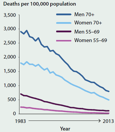 Line chart showing the trending decrease in death rates from coronary heart disease of people aged 55+ from 1983-2013, by sex and age group. Men aged 70+ have the highest rates of death (almost 1000 per 100000 population in 2013), while women aged 55-69 have the lowest rates (close to 0 deaths).