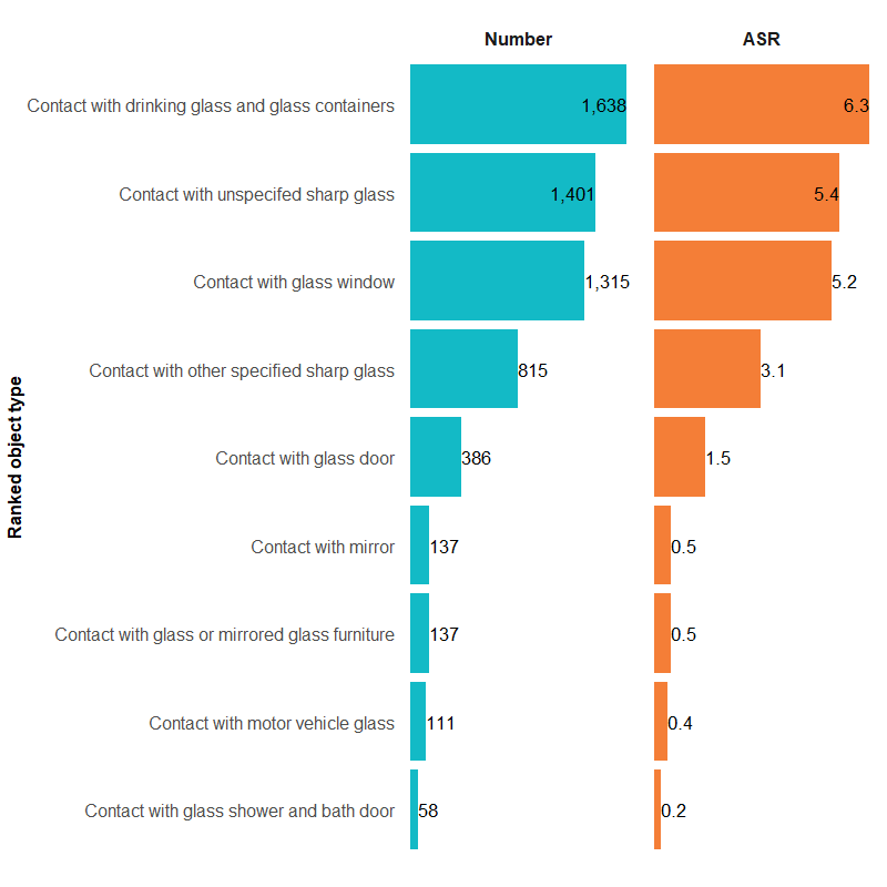 Figure 1a shows a bar chart of number and rates of injury hospitalisations caused by sharp glass. Drinking glass and glass containers are the most common type of object, with 1638 injury hospitalisations.