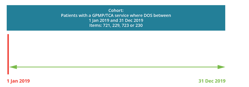 This diagram shows the cohort design for use of other MBS services analysis